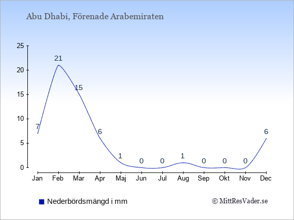 Nederbörd i  Abu Dhabi i mm.