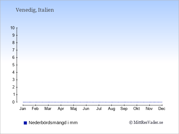 Nederbörd i  Venedig i mm.