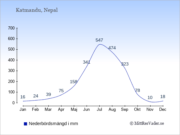Nederbörd i  Nepal i mm.