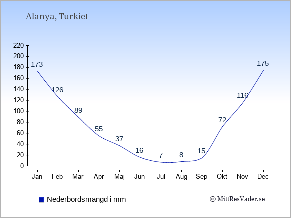 Nederbörd i  Alanya i mm.