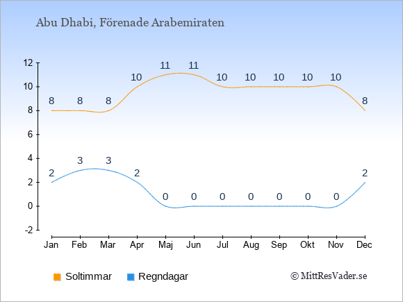 Vädret i Abu Dhabi: Soltimmar och nederbörd.