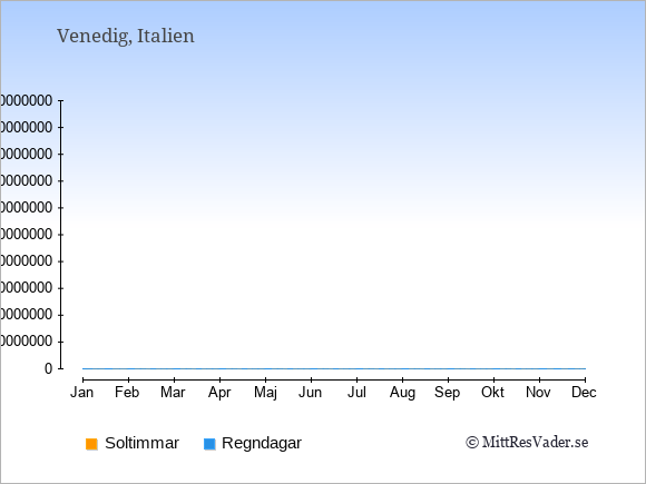 Vädret i Venedig: Soltimmar och nederbörd.