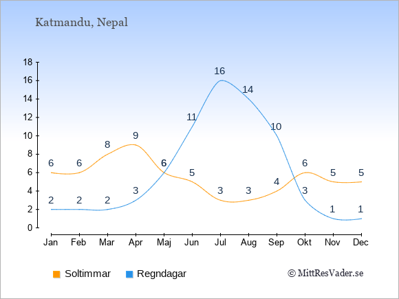 Vädret i Nepal: Soltimmar och nederbörd.