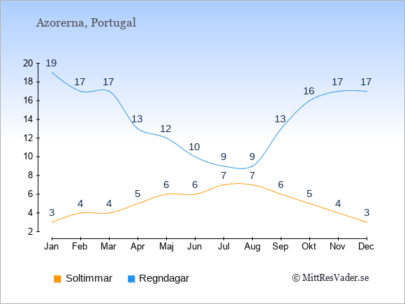Vädret på Azorerna: Soltimmar och nederbörd.