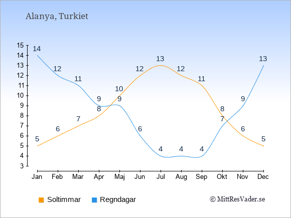 Klimat i  Alanya: Soltimmar och nederbörd.