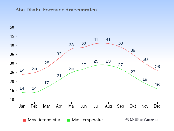Temperaturer i Abu Dhabi -dag och natt.