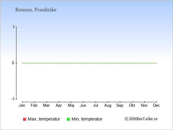 Temperaturer i Rennes -dag och natt.