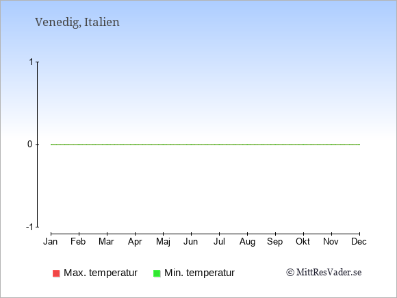 Temperaturer i Venedig -dag och natt.