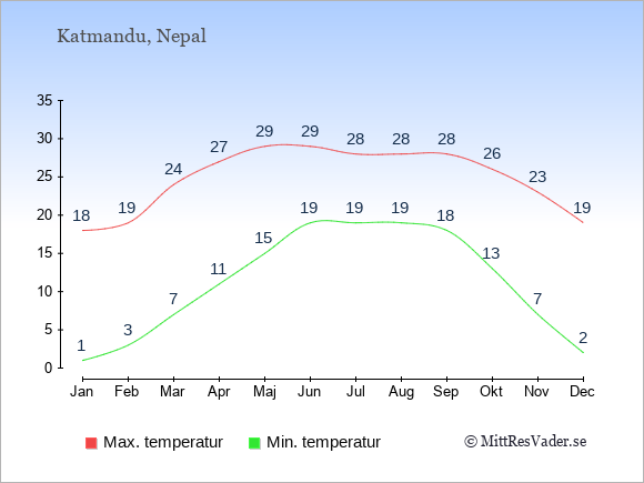 Temperaturer i Nepal -dag och natt.