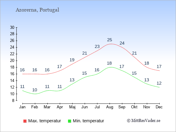 Temperaturer på Azorerna -dag och natt.