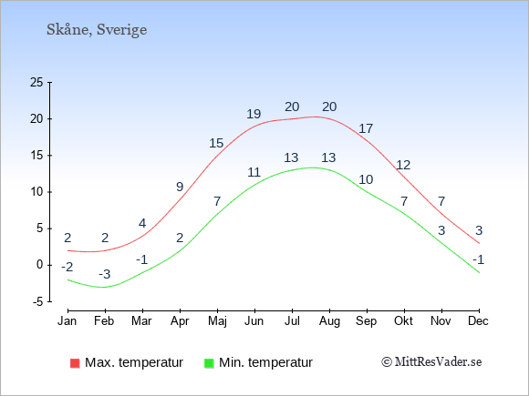 Temperatur i  Skåne.
