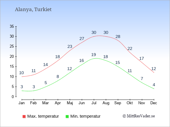 Temperatur i  Alanya.