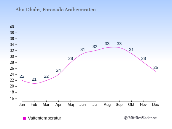 Vattentemperatur i  Abu Dhabi. Badvattentemperatur.