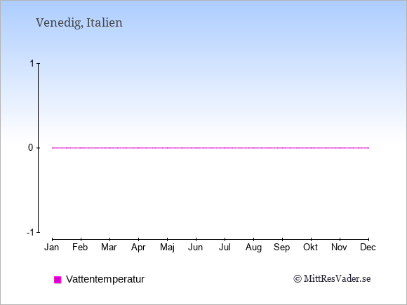 Vattentemperatur i  Venedig. Badvattentemperatur.