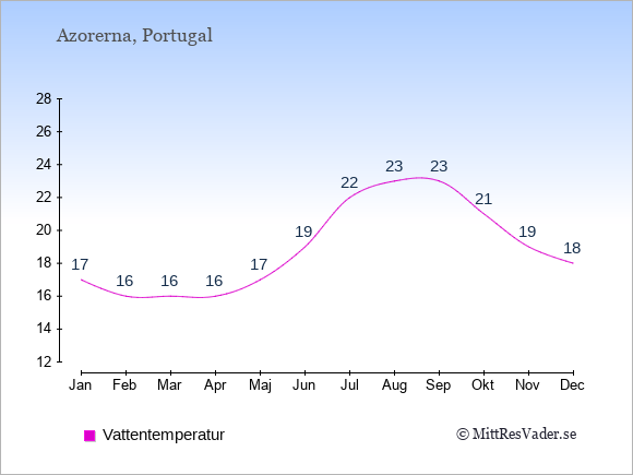 Vattentemperatur på  Azorerna. Badvattentemperatur.