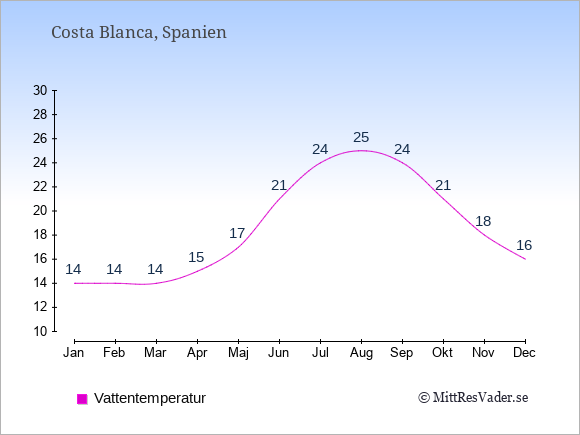 Vattentemperatur i  Costa Blanca. Badvattentemperatur.