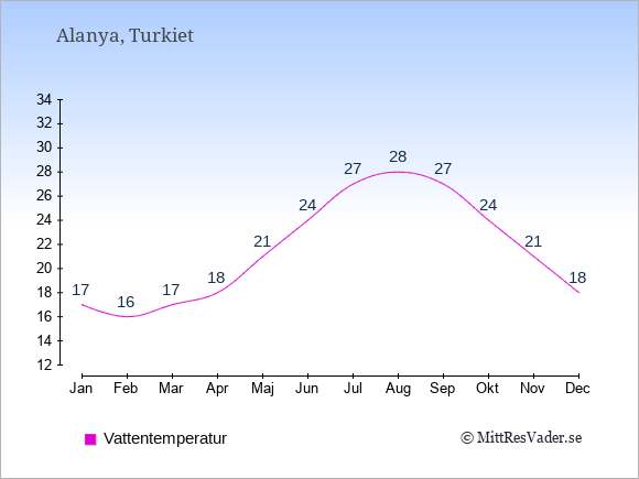 Vattentemperatur i  Alanya. Badvattentemperatur.
