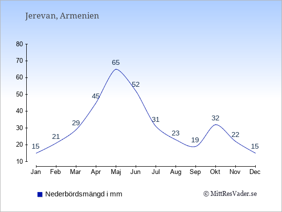 Nederbörd i Armenien i mm: Januari 15. Februari 21. Mars 29. April 45. Maj 65. Juni 52. Juli 31. Augusti 23. September 19. Oktober 32. November 22. December 15.
