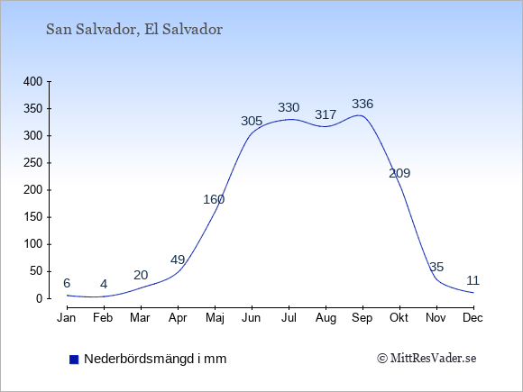 Nederbörd i El Salvador i mm: Januari 6. Februari 4. Mars 20. April 49. Maj 160. Juni 305. Juli 330. Augusti 317. September 336. Oktober 209. November 35. December 11.