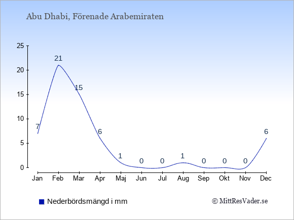 Medelnederbörd i Abu Dhabi i mm: Januari 7. Februari 21. Mars 15. April 6. Maj 1. Juni 0. Juli 0. Augusti 1. September 0. Oktober 0. November 0. December 6.