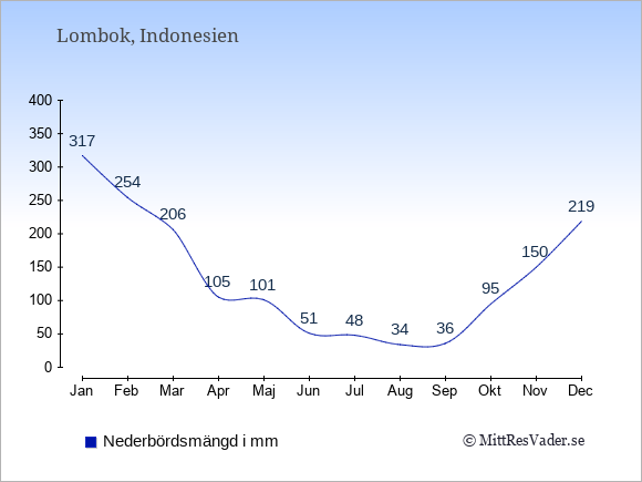 Nederbörd på Lombok i mm: Januari 317. Februari 254. Mars 206. April 105. Maj 101. Juni 51. Juli 48. Augusti 34. September 36. Oktober 95. November 150. December 219.