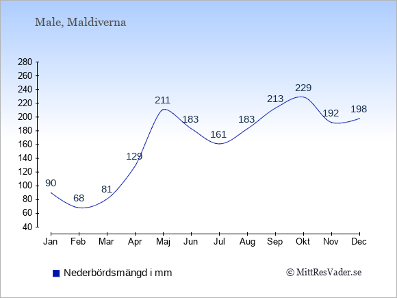 Medelnederbörd på Maldiverna i mm: Januari 90. Februari 68. Mars 81. April 129. Maj 211. Juni 183. Juli 161. Augusti 183. September 213. Oktober 229. November 192. December 198.
