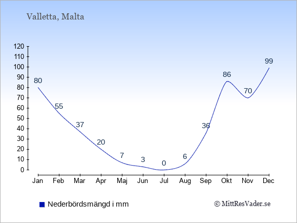 Nederbörd på Malta i mm: Januari 80. Februari 55. Mars 37. April 20. Maj 7. Juni 3. Juli 0. Augusti 6. September 36. Oktober 86. November 70. December 99.