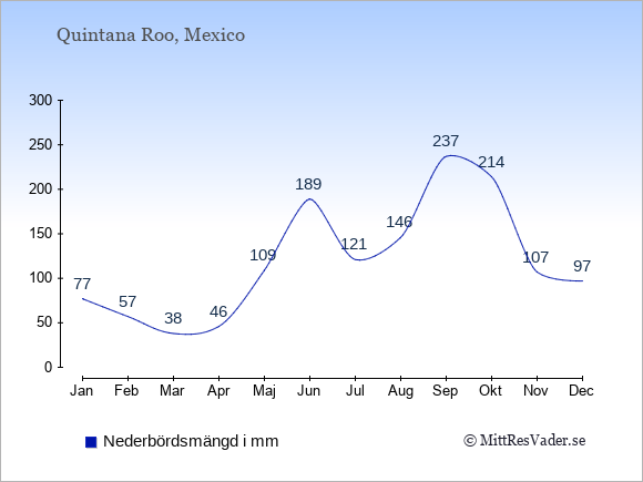 Nederbörd i Quintana Roo i mm: Januari 77. Februari 57. Mars 38. April 46. Maj 109. Juni 189. Juli 121. Augusti 146. September 237. Oktober 214. November 107. December 97.
