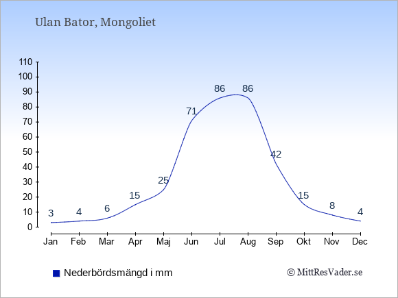 Nederbörd i Mongoliet i mm: Januari 3. Februari 4. Mars 6. April 15. Maj 25. Juni 71. Juli 86. Augusti 86. September 42. Oktober 15. November 8. December 4.