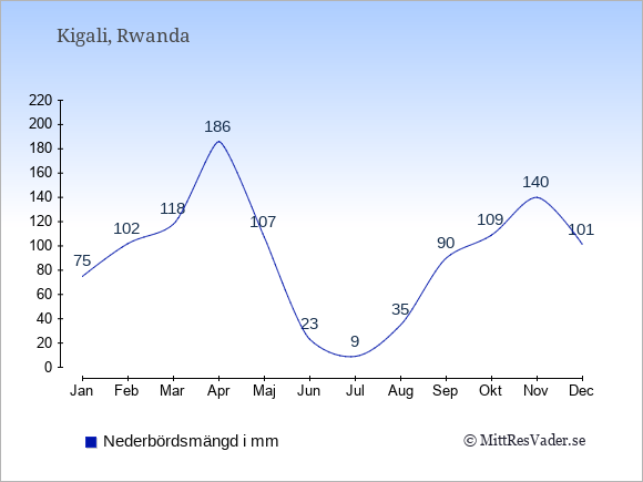 Nederbörd i Rwanda i mm: Januari 75. Februari 102. Mars 118. April 186. Maj 107. Juni 23. Juli 9. Augusti 35. September 90. Oktober 109. November 140. December 101.