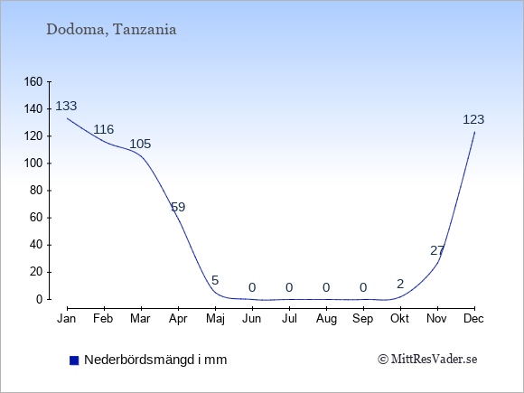 Nederbörd i Tanzania i mm: Januari 133. Februari 116. Mars 105. April 59. Maj 5. Juni 0. Juli 0. Augusti 0. September 0. Oktober 2. November 27. December 123.