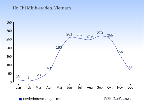Nederbörd i Ho Chi Minh-staden i mm: Januari 15. Februari 8. Mars 23. April 63. Maj 183. Juni 261. Juli 257. Augusti 249. September 270. Oktober 255. November 156. December 65.
