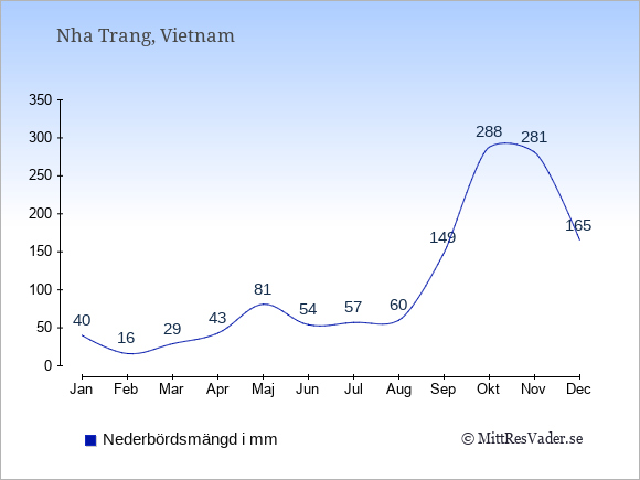 Nederbörd i Nha Trang i mm: Januari 40. Februari 16. Mars 29. April 43. Maj 81. Juni 54. Juli 57. Augusti 60. September 149. Oktober 288. November 281. December 165.