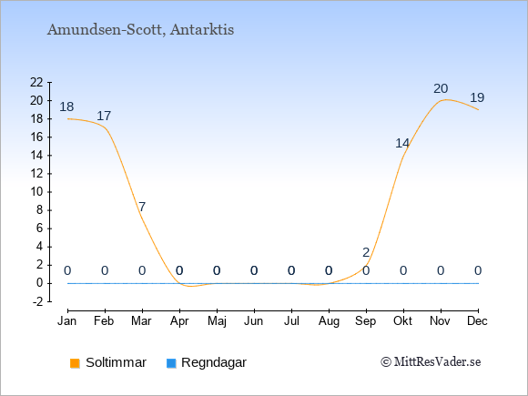 Vädret i Amundsen-Scott exemplifierat genom antalet soltimmar och regniga dagar: Januari 18;0. Februari 17;0. Mars 7;0. April 0;0. Maj 0;0. Juni 0;0. Juli 0;0. Augusti 0;0. September 2;0. Oktober 14;0. November 20;0. December 19;0.