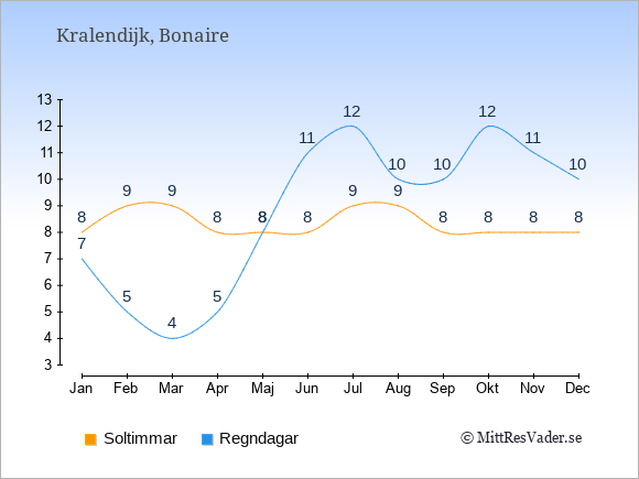 Vädret på Bonaire exemplifierat genom antalet soltimmar och regniga dagar: Januari 8;7. Februari 9;5. Mars 9;4. April 8;5. Maj 8;8. Juni 8;11. Juli 9;12. Augusti 9;10. September 8;10. Oktober 8;12. November 8;11. December 8;10.