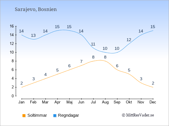 Vädret i Bosnien exemplifierat genom antalet soltimmar och regniga dagar: Januari 2;14. Februari 3;13. Mars 4;14. April 5;15. Maj 6;15. Juni 7;14. Juli 8;11. Augusti 8;10. September 6;10. Oktober 5;12. November 3;14. December 2;15.