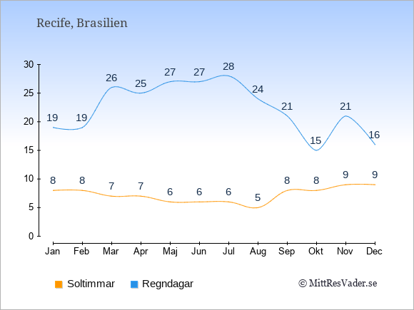 Vädret i Recife exemplifierat genom antalet soltimmar och regniga dagar: Januari 8;19. Februari 8;19. Mars 7;26. April 7;25. Maj 6;27. Juni 6;27. Juli 6;28. Augusti 5;24. September 8;21. Oktober 8;15. November 9;21. December 9;16.