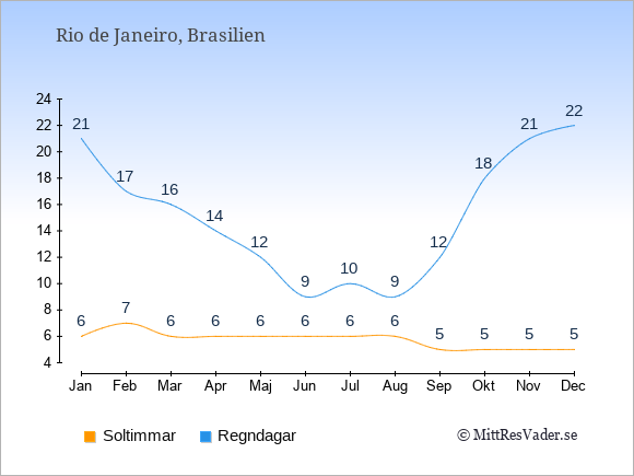 Vädret i Rio de Janeiro exemplifierat genom antalet soltimmar och regniga dagar: Januari 6;21. Februari 7;17. Mars 6;16. April 6;14. Maj 6;12. Juni 6;9. Juli 6;10. Augusti 6;9. September 5;12. Oktober 5;18. November 5;21. December 5;22.