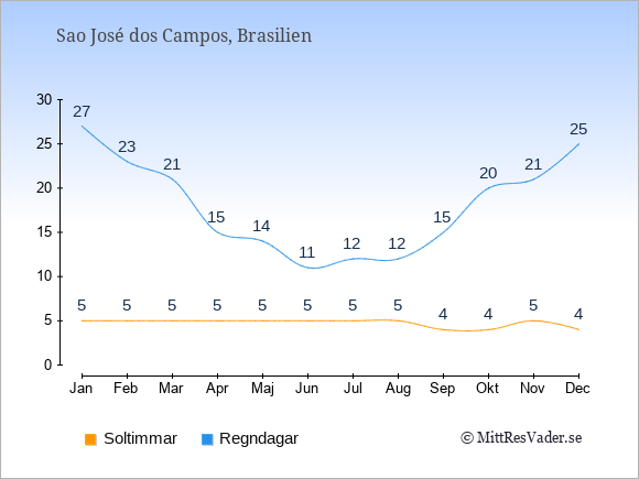 Vädret i Sao José dos Campos exemplifierat genom antalet soltimmar och regniga dagar: Januari 5;27. Februari 5;23. Mars 5;21. April 5;15. Maj 5;14. Juni 5;11. Juli 5;12. Augusti 5;12. September 4;15. Oktober 4;20. November 5;21. December 4;25.