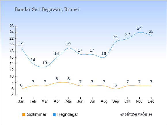 Vädret i Bandar Seri Begawan exemplifierat genom antalet soltimmar och regniga dagar: Januari 6;19. Februari 7;14. Mars 7;13. April 8;16. Maj 8;19. Juni 7;17. Juli 7;17. Augusti 7;16. September 6;21. Oktober 7;22. November 7;24. December 7;23.