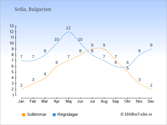 Vädret i Bulgarien exemplifierat genom antalet soltimmar och regniga dagar: Januari 2;7. Februari 3;7. Mars 4;8. April 6;10. Maj 7;12. Juni 8;10. Juli 9;8. Augusti 9;7. September 7;6. Oktober 5;6. November 3;8. December 2;9.