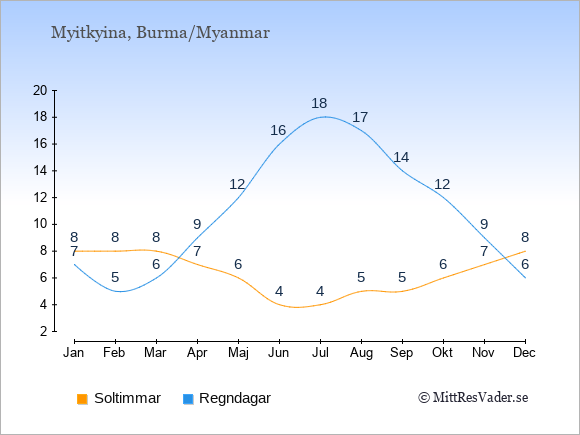 Vädret i Myitkyina exemplifierat genom antalet soltimmar och regniga dagar: Januari 8;7. Februari 8;5. Mars 8;6. April 7;9. Maj 6;12. Juni 4;16. Juli 4;18. Augusti 5;17. September 5;14. Oktober 6;12. November 7;9. December 8;6.