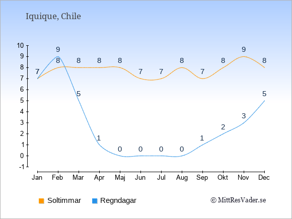 Vädret i Iquique exemplifierat genom antalet soltimmar och regniga dagar: Januari 7;7. Februari 8;9. Mars 8;5. April 8;1. Maj 8;0. Juni 7;0. Juli 7;0. Augusti 8;0. September 7;1. Oktober 8;2. November 9;3. December 8;5.
