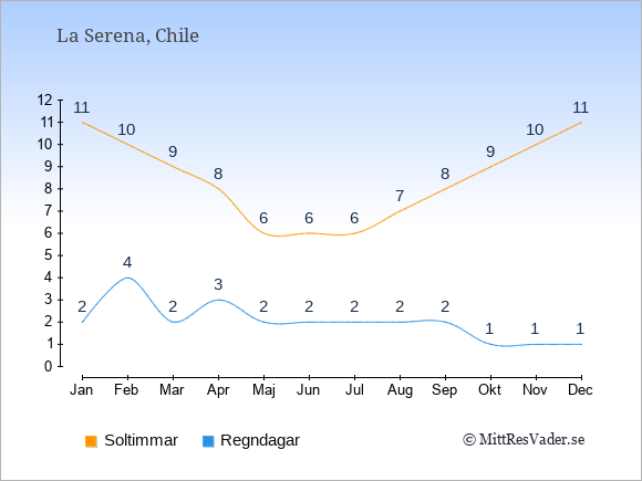 Vädret i La Serena exemplifierat genom antalet soltimmar och regniga dagar: Januari 11;2. Februari 10;4. Mars 9;2. April 8;3. Maj 6;2. Juni 6;2. Juli 6;2. Augusti 7;2. September 8;2. Oktober 9;1. November 10;1. December 11;1.