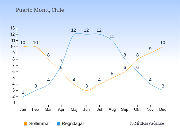 Vädret i Puerto Montt exemplifierat genom antalet soltimmar och regniga dagar: Januari 10;2. Februari 10;3. Mars 8;4. April 6;7. Maj 4;12. Juni 3;12. Juli 4;12. Augusti 5;11. September 6;8. Oktober 8;6. November 9;4. December 10;3.