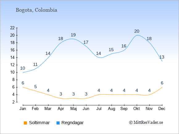 Vädret i Colombia exemplifierat genom antalet soltimmar och regniga dagar: Januari 6;10. Februari 5;11. Mars 4;14. April 3;18. Maj 3;19. Juni 3;17. Juli 4;14. Augusti 4;15. September 4;16. Oktober 4;20. November 4;18. December 6;13.