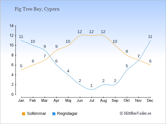 Vädret i Fig Tree Bay exemplifierat genom antalet soltimmar och regniga dagar: Januari 5;11. Februari 6;10. Mars 7;9. April 9;6. Maj 10;4. Juni 12;2. Juli 12;1. Augusti 12;2. September 10;2. Oktober 8;5. November 7;7. December 6;11.