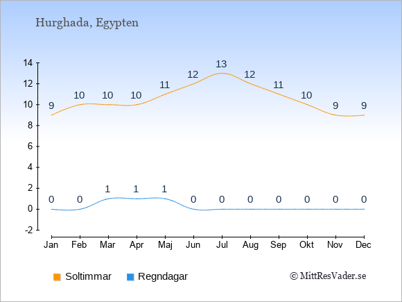 Vädret i Hurghada exemplifierat genom antalet soltimmar och regniga dagar: Januari 9;0. Februari 10;0. Mars 10;1. April 10;1. Maj 11;1. Juni 12;0. Juli 13;0. Augusti 12;0. September 11;0. Oktober 10;0. November 9;0. December 9;0.