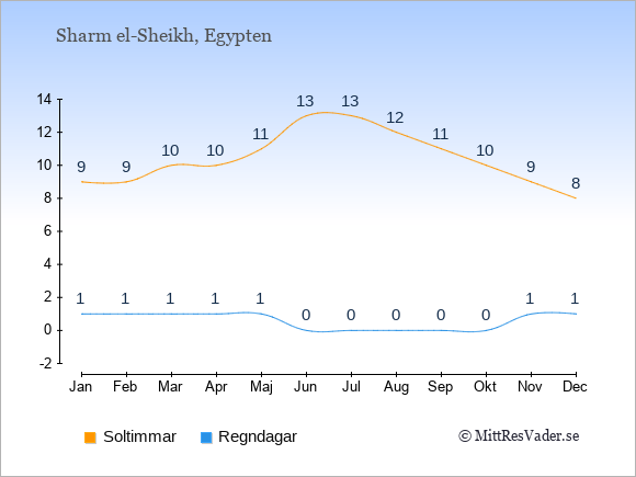 Vädret i Sharm el-Sheikh exemplifierat genom antalet soltimmar och regniga dagar: Januari 9;1. Februari 9;1. Mars 10;1. April 10;1. Maj 11;1. Juni 13;0. Juli 13;0. Augusti 12;0. September 11;0. Oktober 10;0. November 9;1. December 8;1.