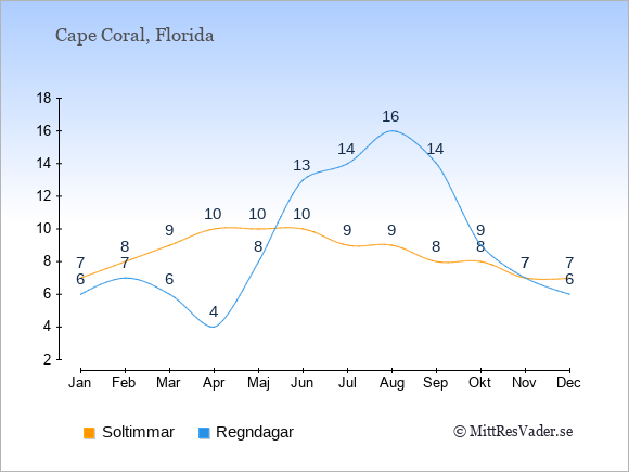 Vädret i Cape Coral exemplifierat genom antalet soltimmar och regniga dagar: Januari 7;6. Februari 8;7. Mars 9;6. April 10;4. Maj 10;8. Juni 10;13. Juli 9;14. Augusti 9;16. September 8;14. Oktober 8;9. November 7;7. December 7;6.